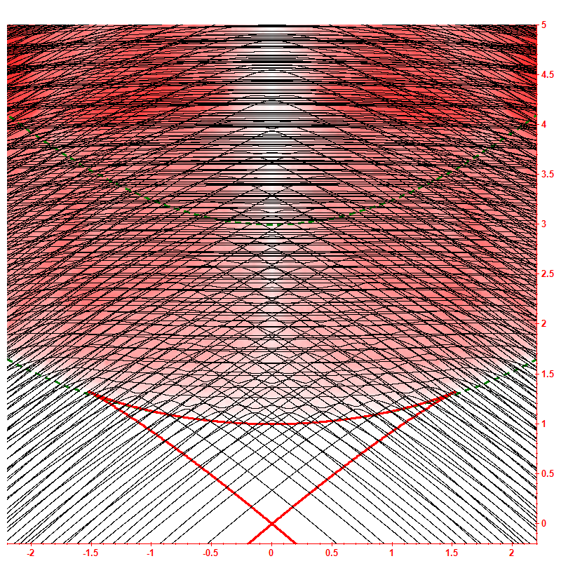 Level dynamics hbar=0.1